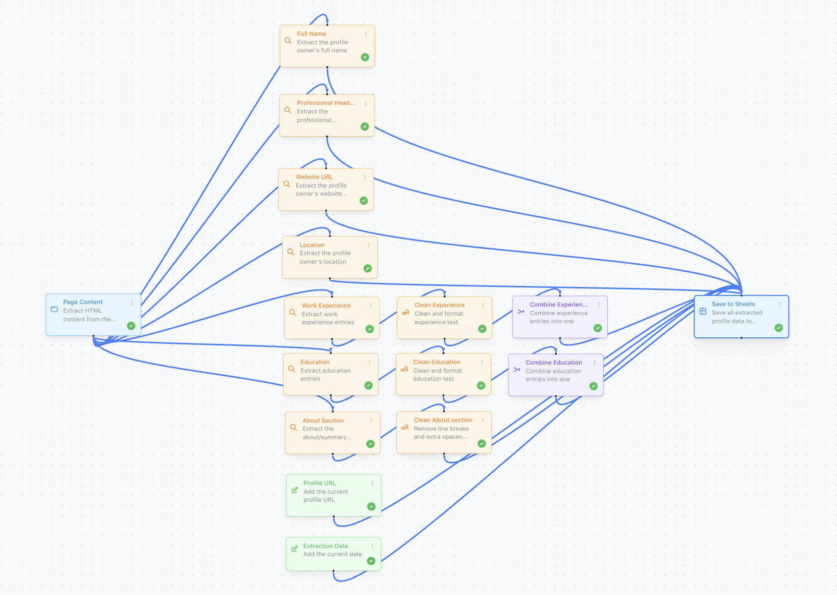 LinkedIn Profile Automation Workflow